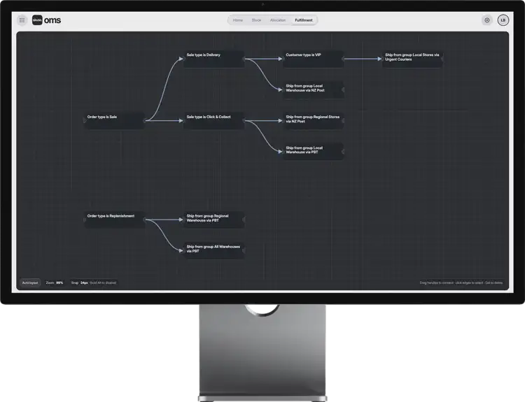 Skuno's Order Management interface showing a flowchart defining custom order allocation and routing rules.